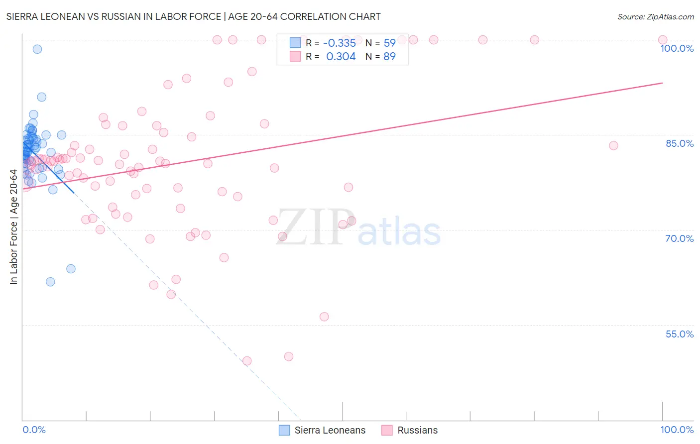 Sierra Leonean vs Russian In Labor Force | Age 20-64