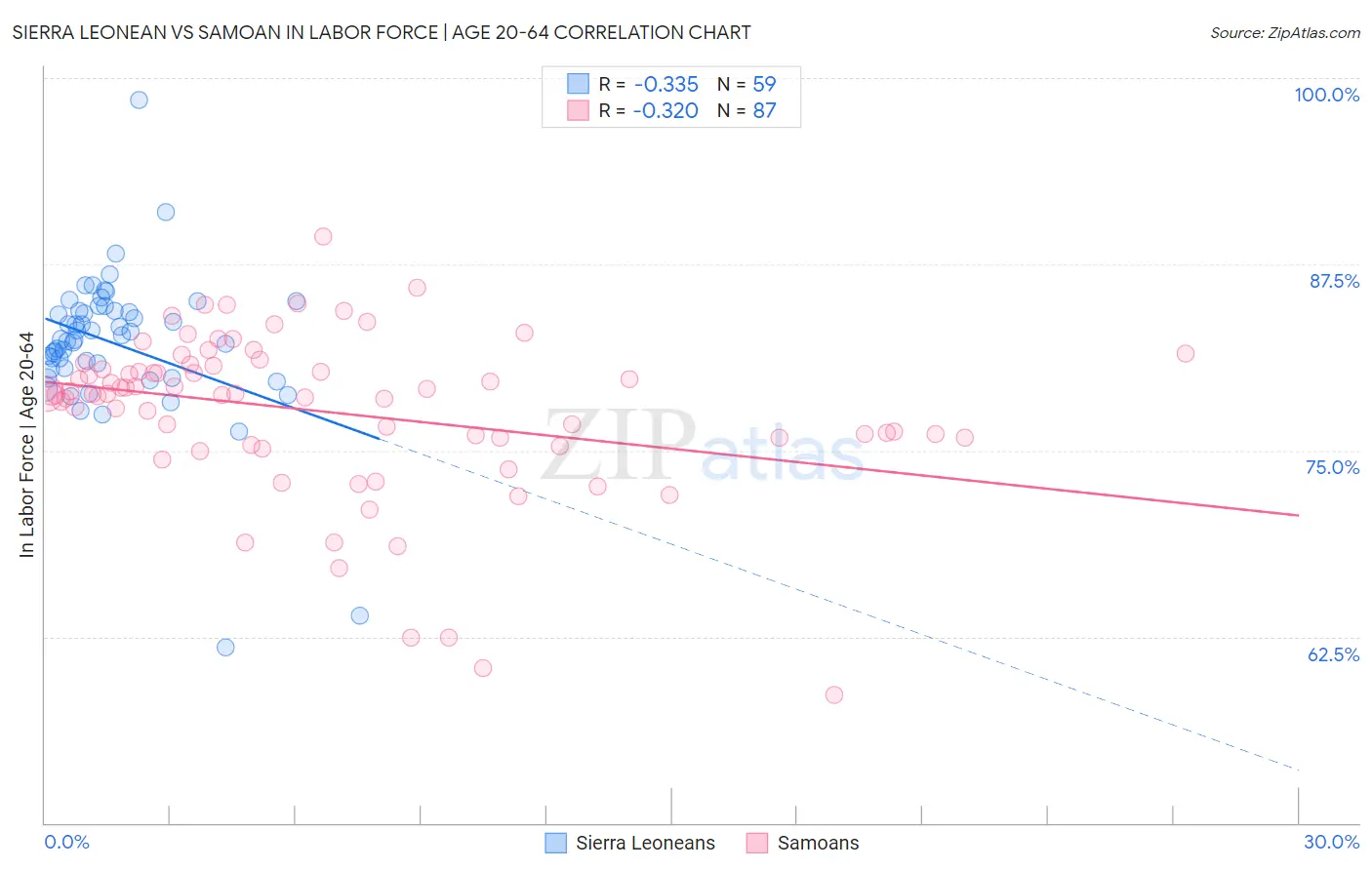Sierra Leonean vs Samoan In Labor Force | Age 20-64