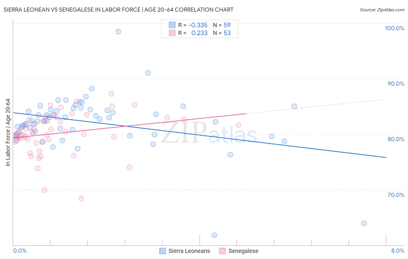 Sierra Leonean vs Senegalese In Labor Force | Age 20-64