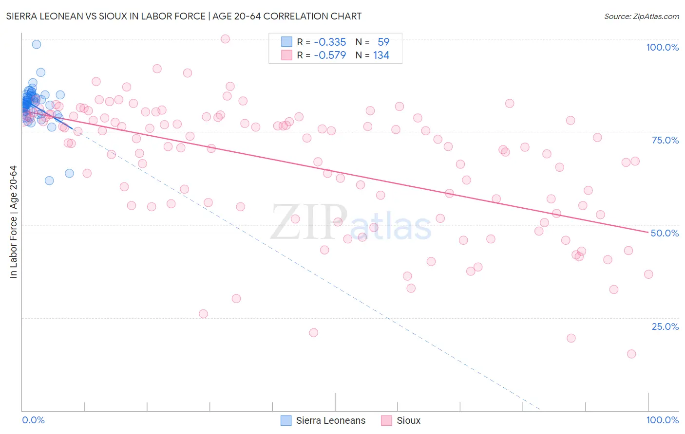 Sierra Leonean vs Sioux In Labor Force | Age 20-64