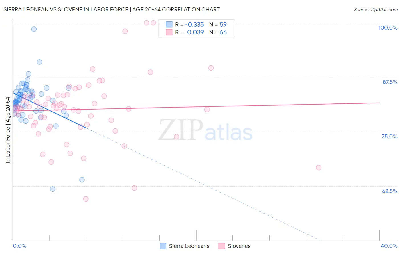 Sierra Leonean vs Slovene In Labor Force | Age 20-64