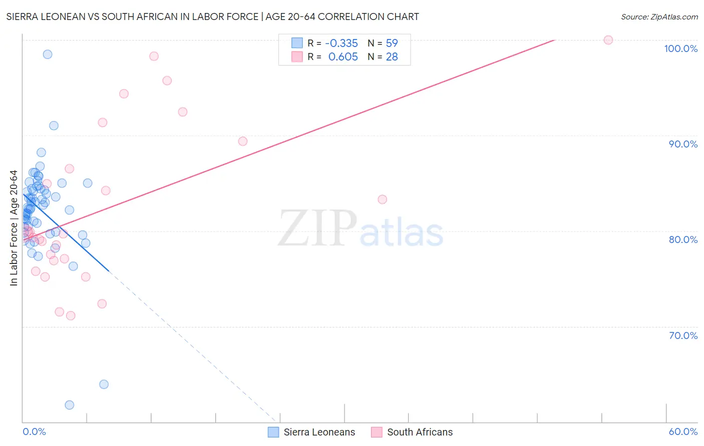 Sierra Leonean vs South African In Labor Force | Age 20-64