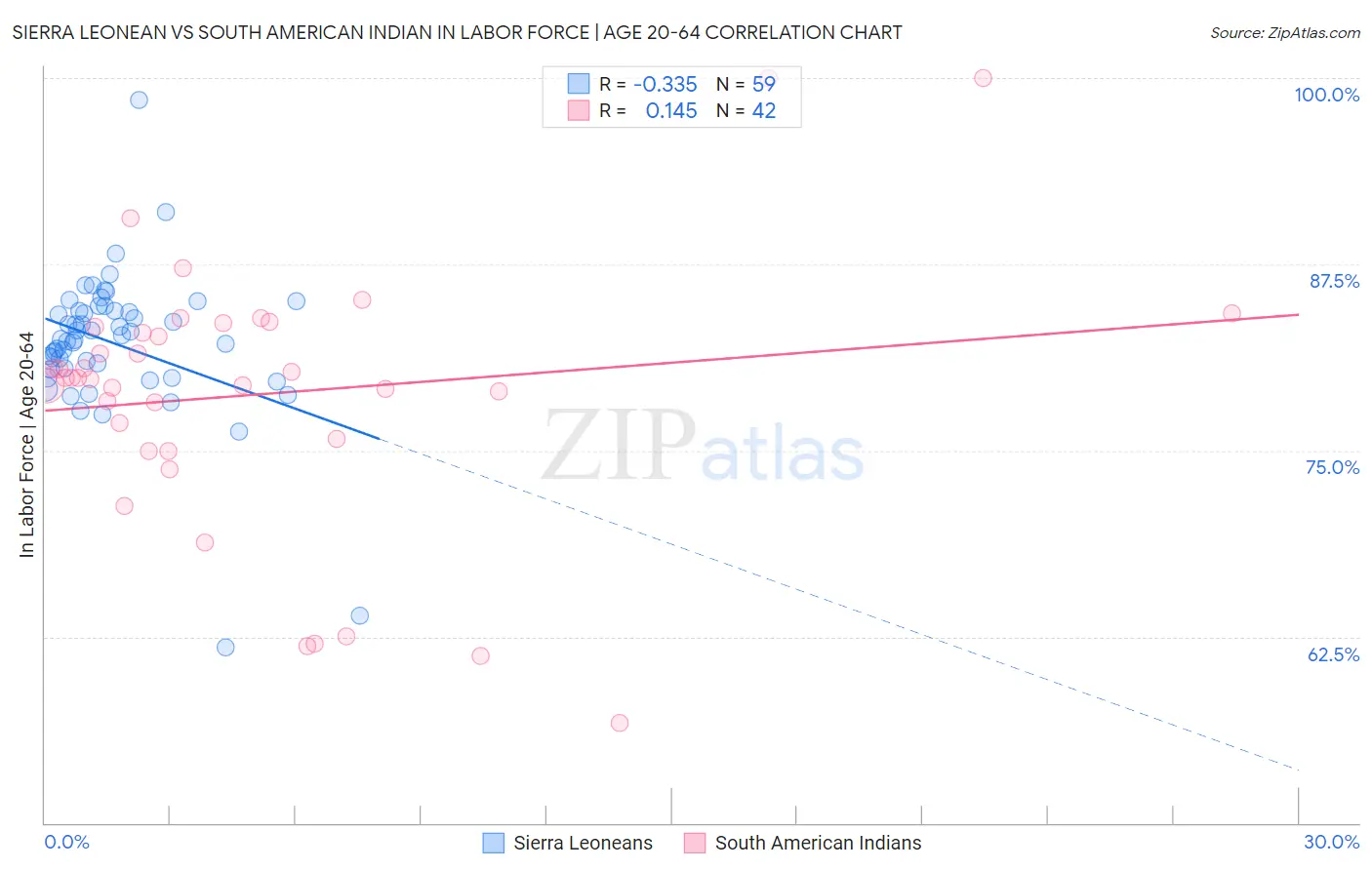 Sierra Leonean vs South American Indian In Labor Force | Age 20-64