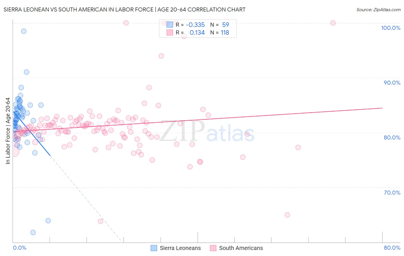 Sierra Leonean vs South American In Labor Force | Age 20-64