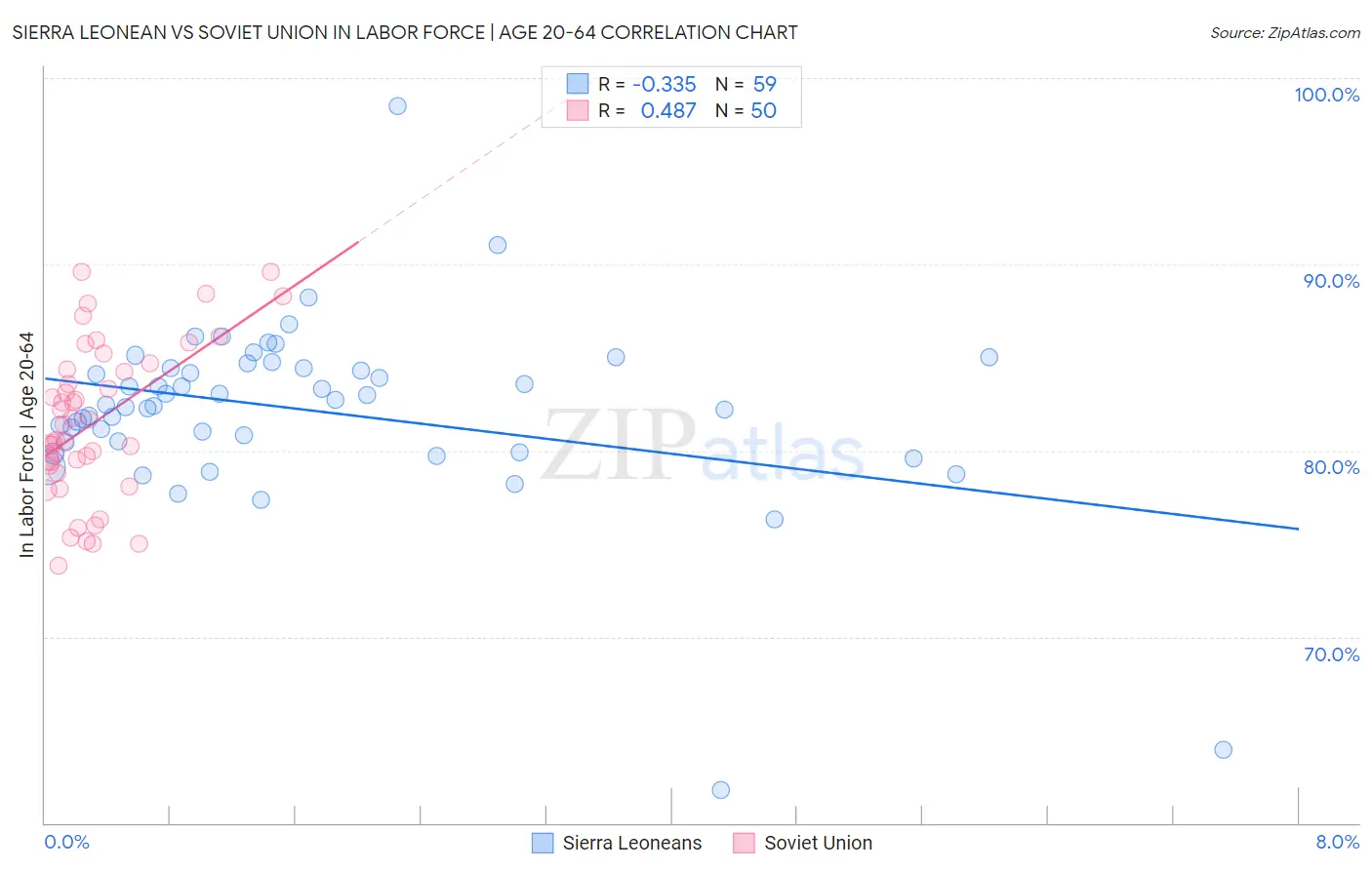 Sierra Leonean vs Soviet Union In Labor Force | Age 20-64