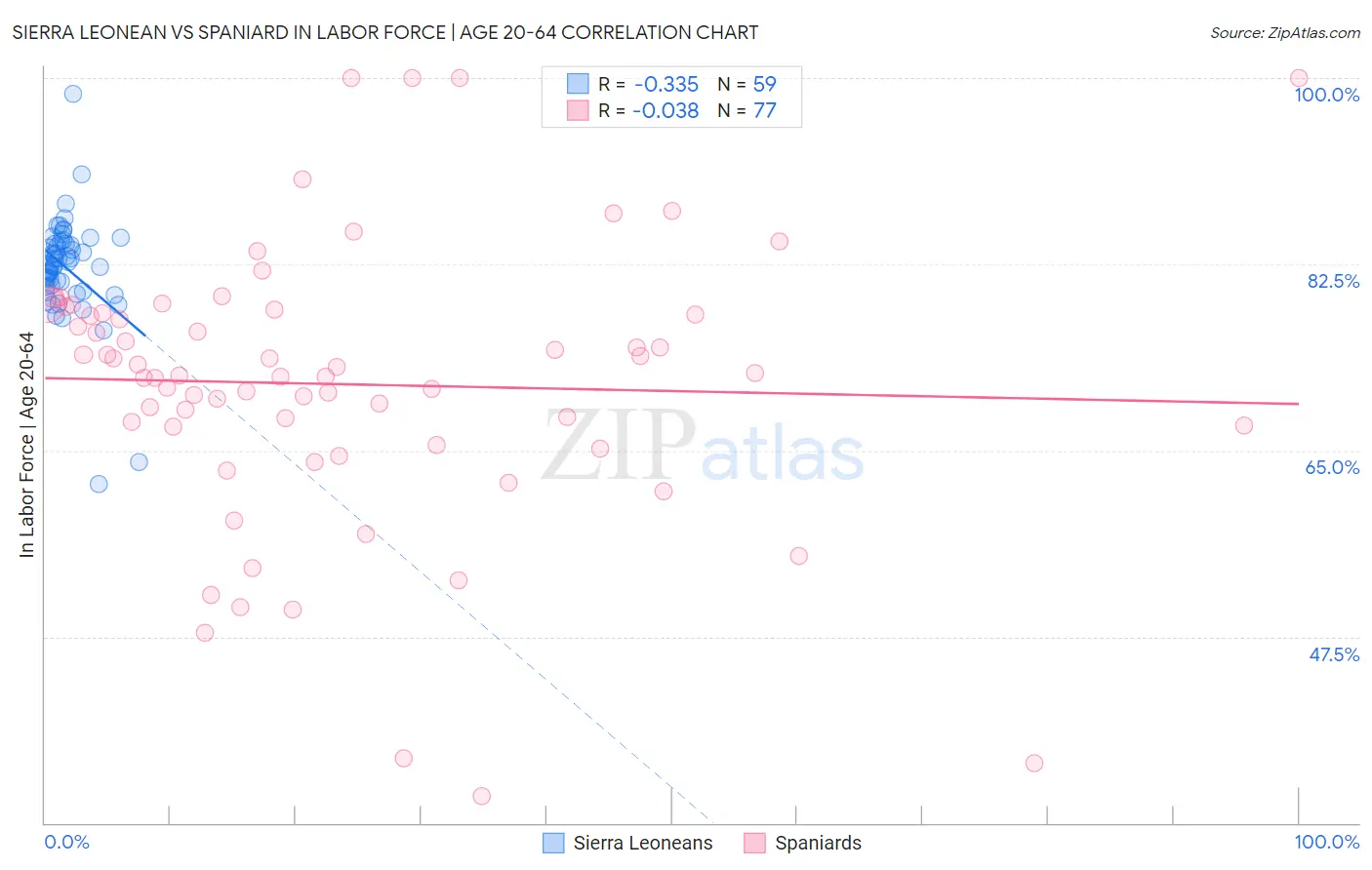 Sierra Leonean vs Spaniard In Labor Force | Age 20-64