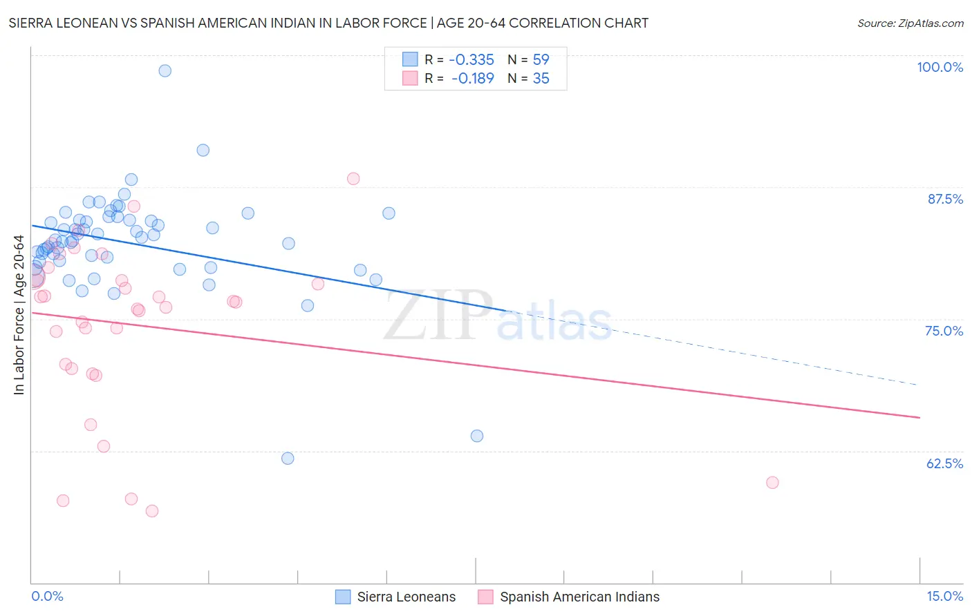 Sierra Leonean vs Spanish American Indian In Labor Force | Age 20-64