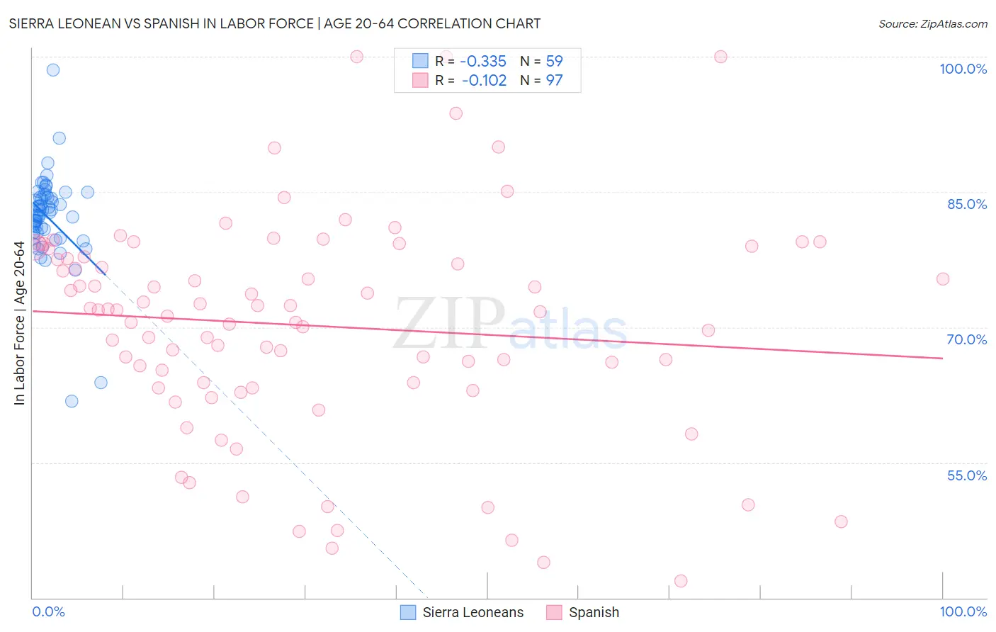 Sierra Leonean vs Spanish In Labor Force | Age 20-64