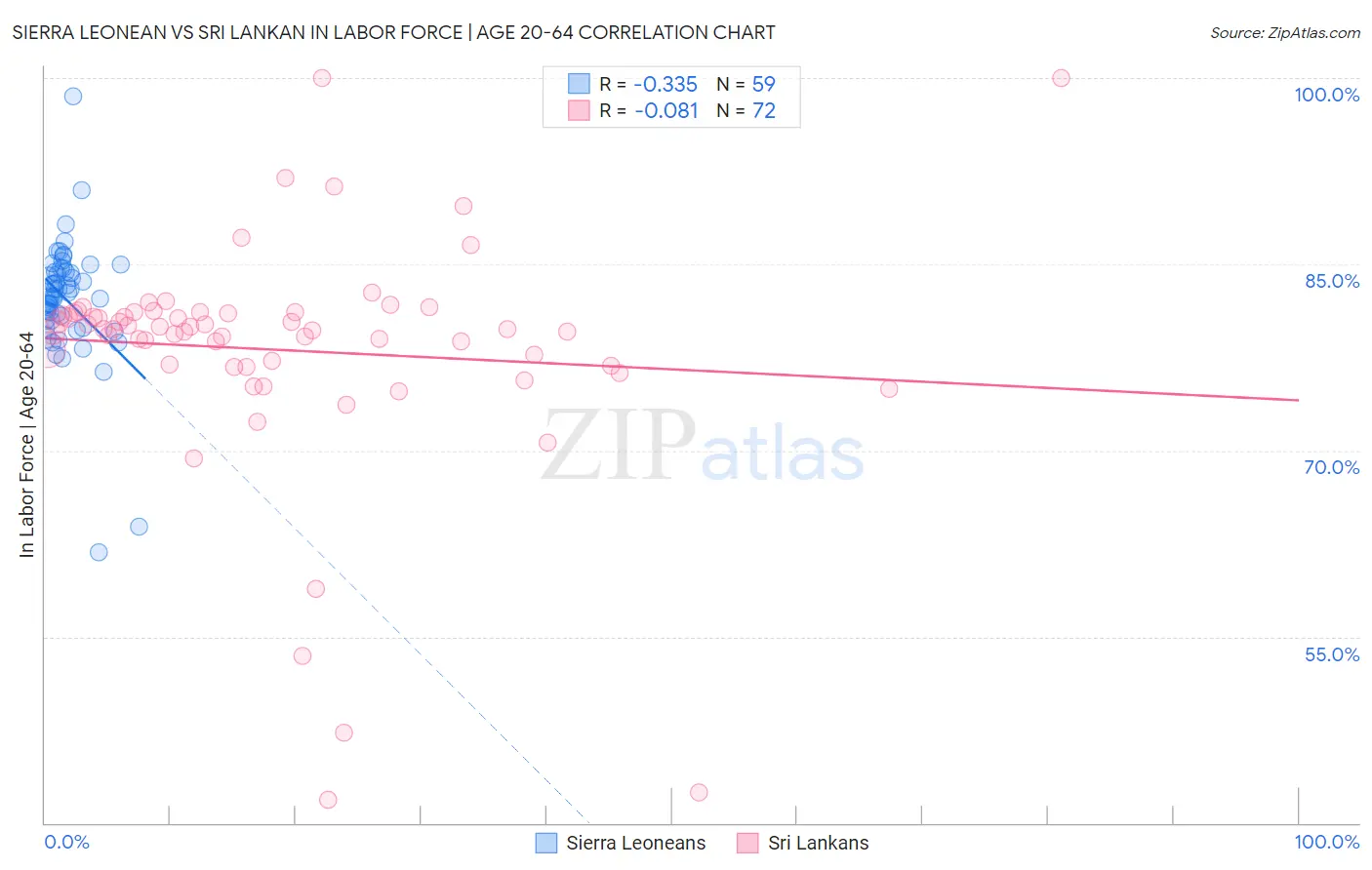 Sierra Leonean vs Sri Lankan In Labor Force | Age 20-64