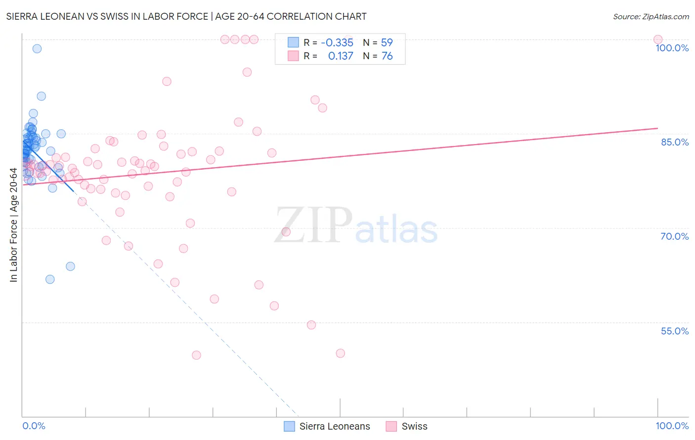 Sierra Leonean vs Swiss In Labor Force | Age 20-64