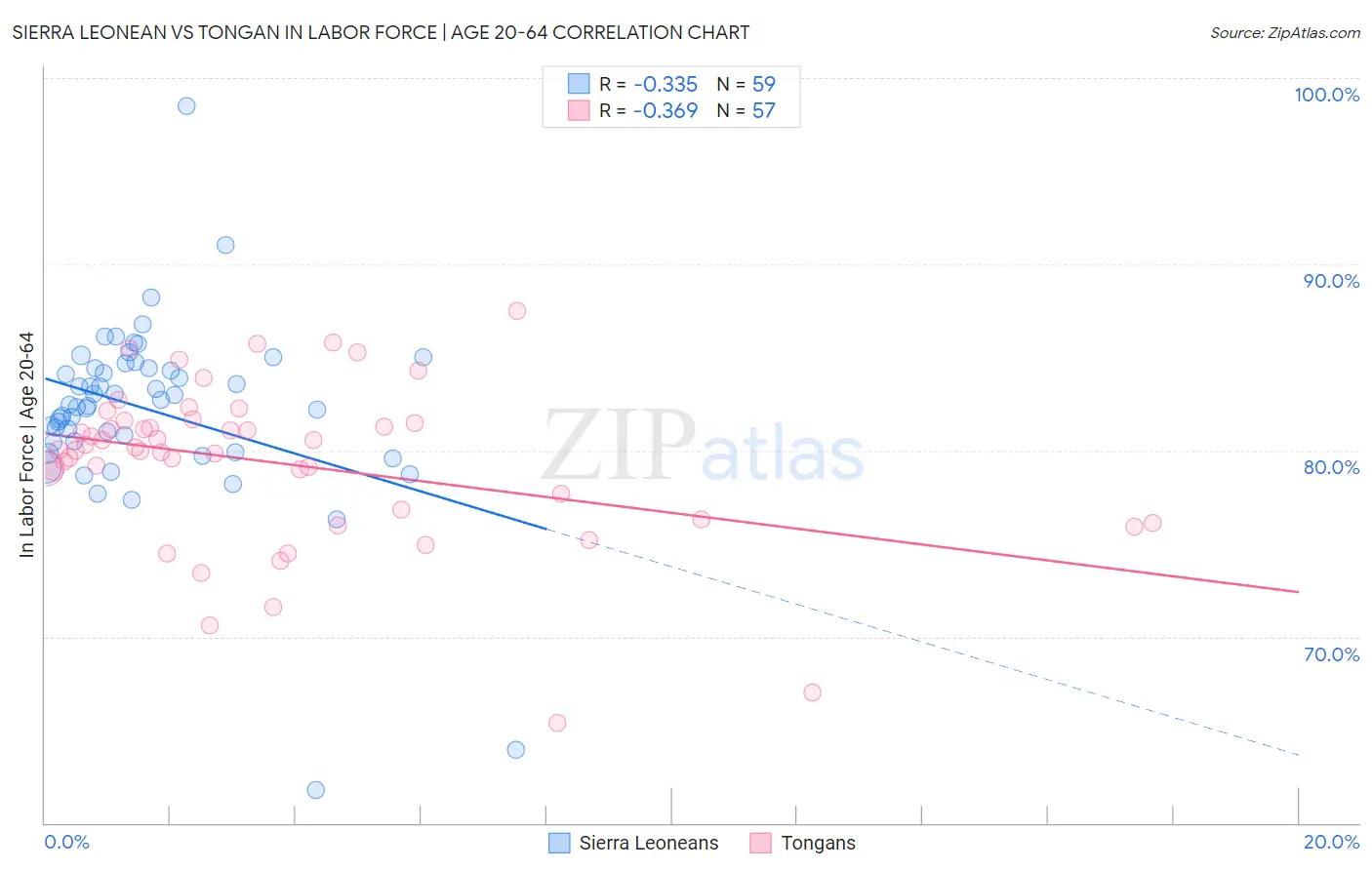 Sierra Leonean vs Tongan In Labor Force | Age 20-64