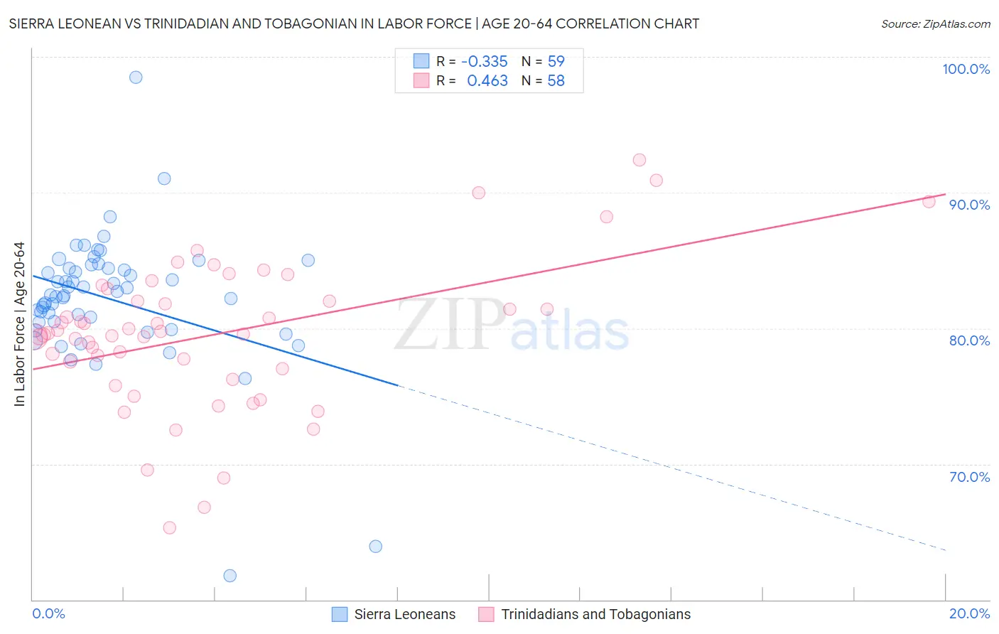 Sierra Leonean vs Trinidadian and Tobagonian In Labor Force | Age 20-64