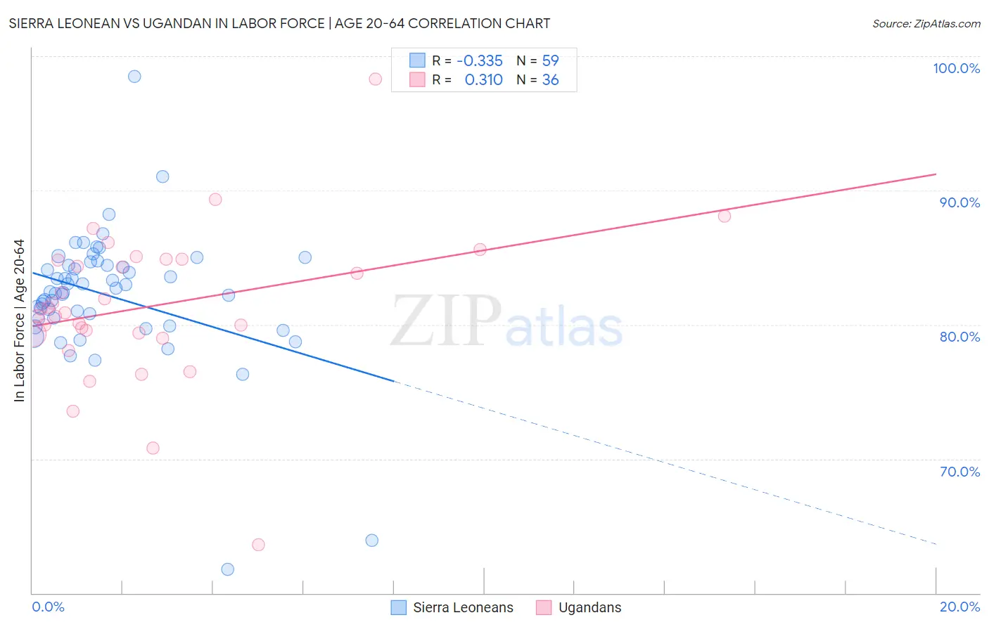 Sierra Leonean vs Ugandan In Labor Force | Age 20-64