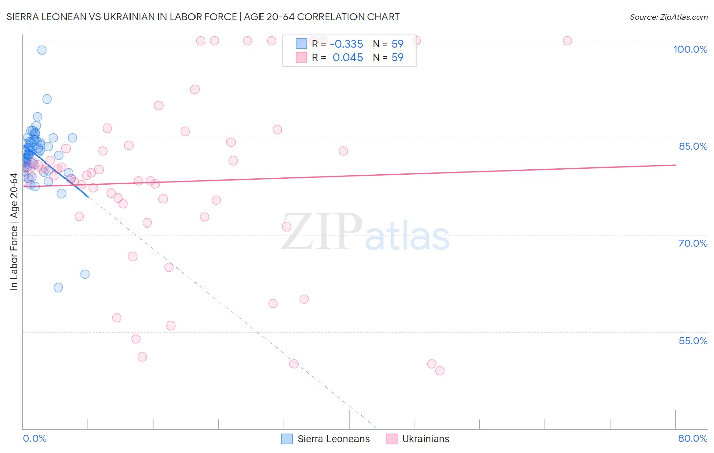 Sierra Leonean vs Ukrainian In Labor Force | Age 20-64
