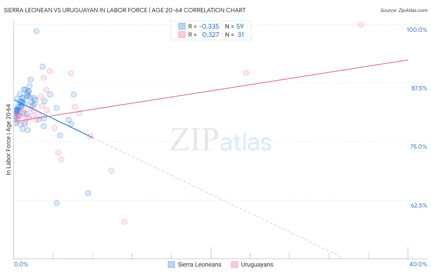 Sierra Leonean vs Uruguayan In Labor Force | Age 20-64