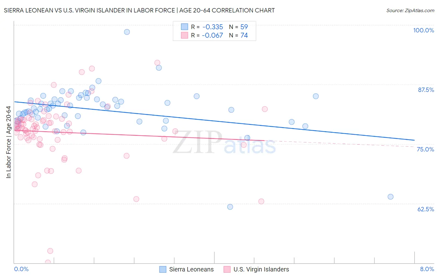 Sierra Leonean vs U.S. Virgin Islander In Labor Force | Age 20-64
