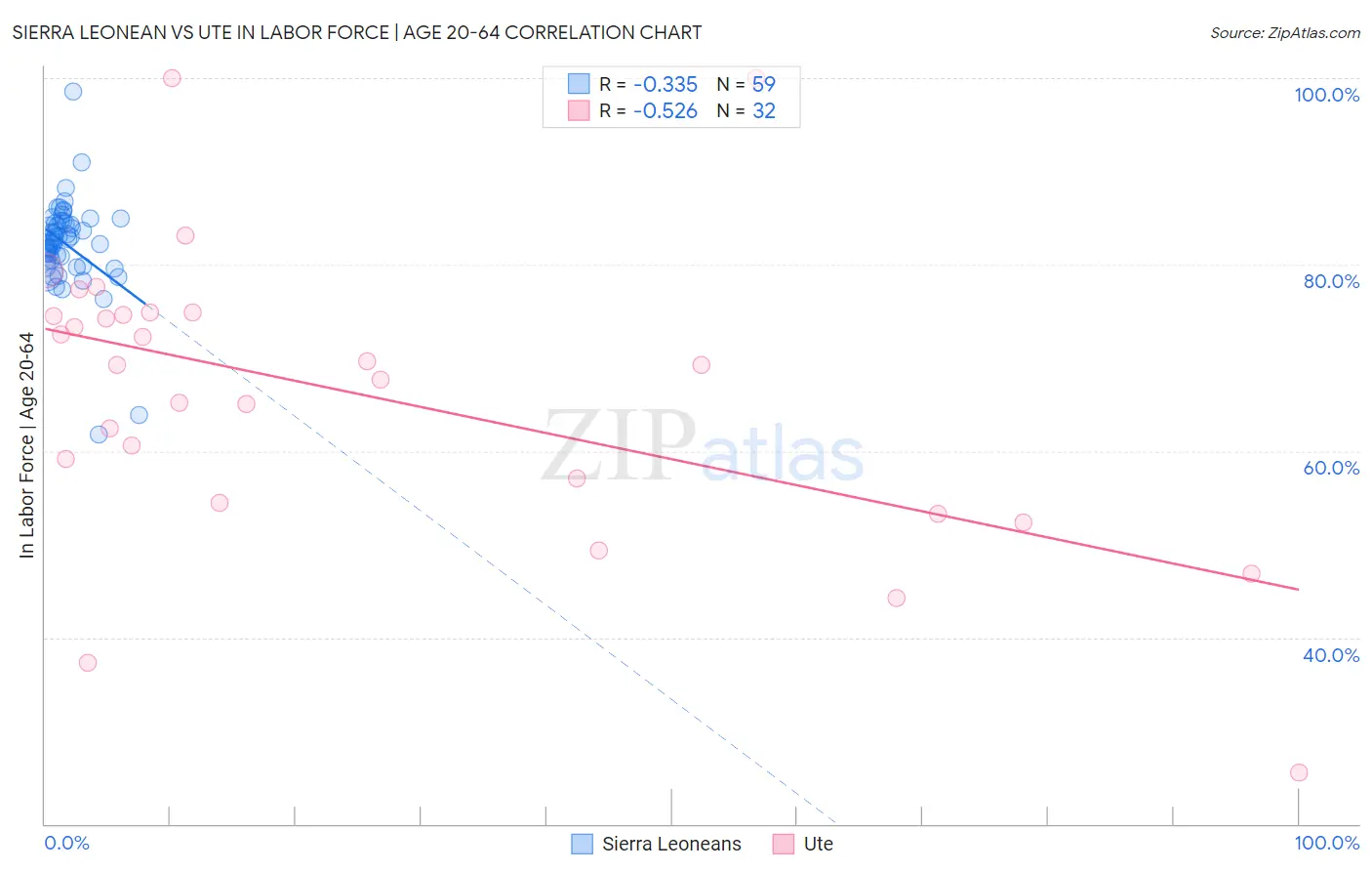 Sierra Leonean vs Ute In Labor Force | Age 20-64