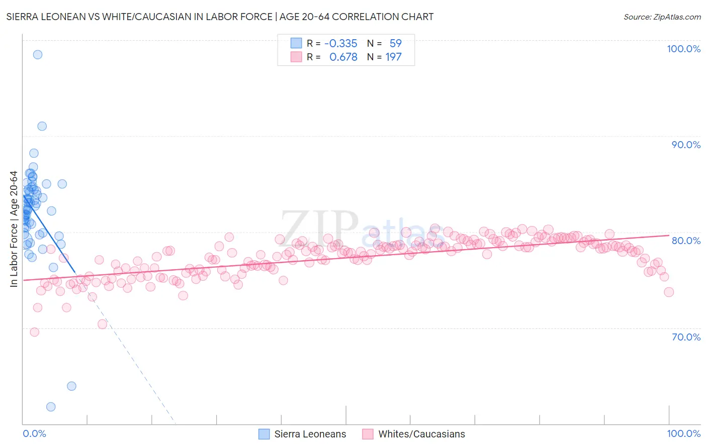 Sierra Leonean vs White/Caucasian In Labor Force | Age 20-64