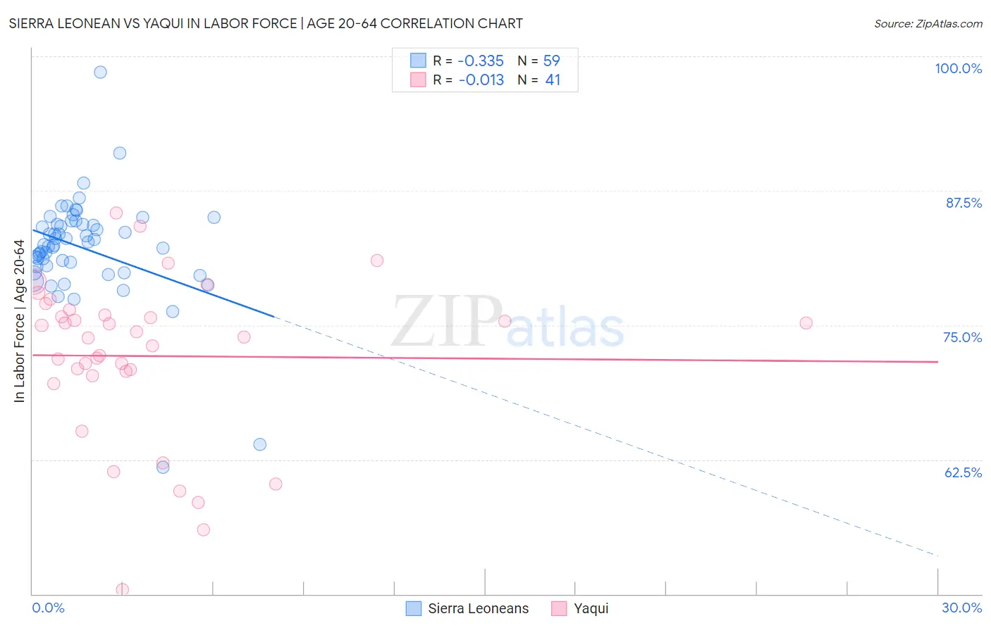 Sierra Leonean vs Yaqui In Labor Force | Age 20-64