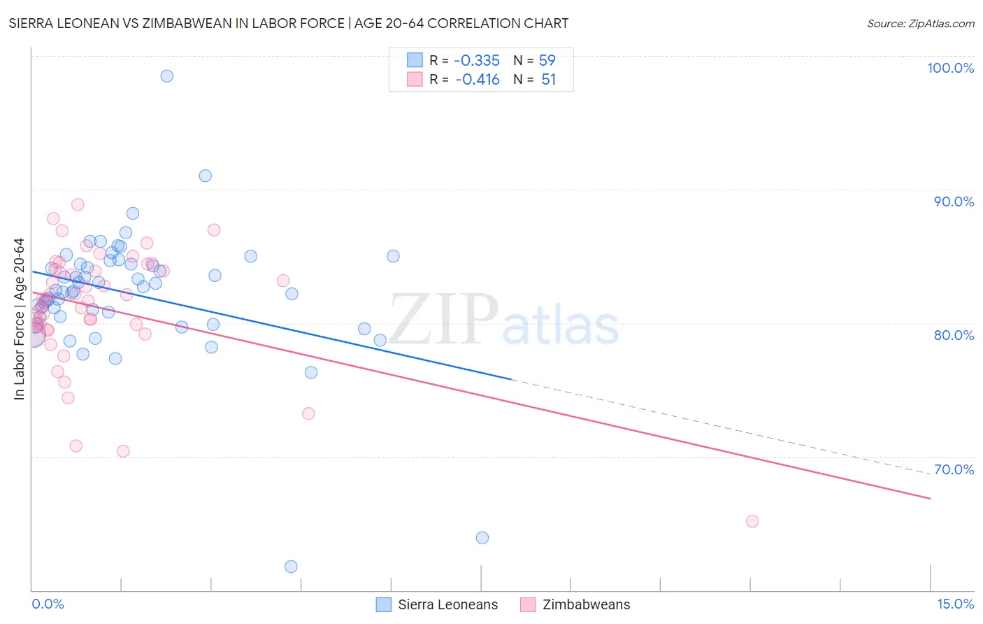 Sierra Leonean vs Zimbabwean In Labor Force | Age 20-64