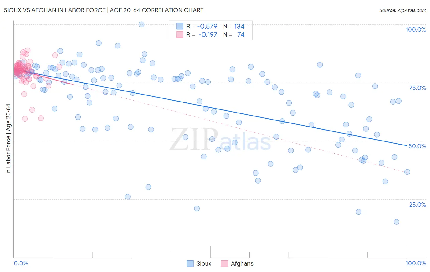 Sioux vs Afghan In Labor Force | Age 20-64