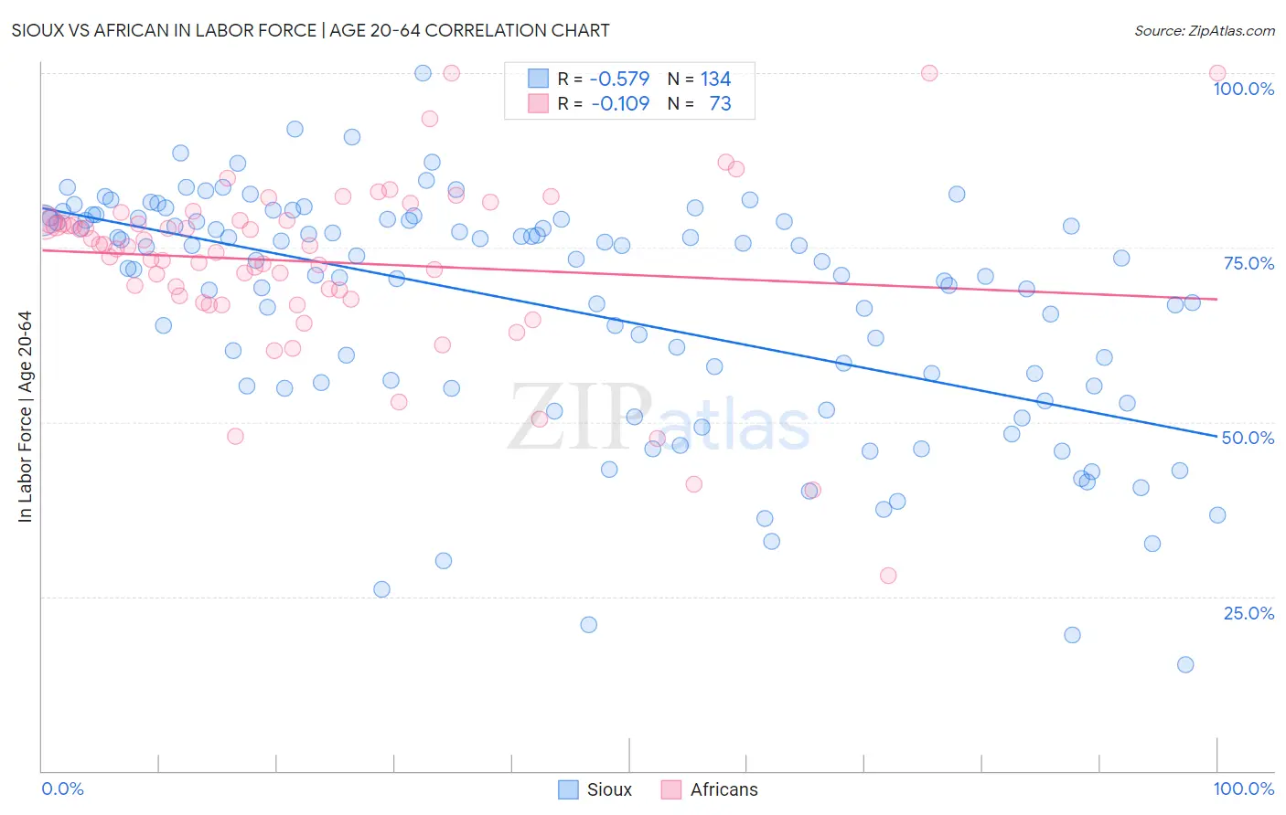 Sioux vs African In Labor Force | Age 20-64