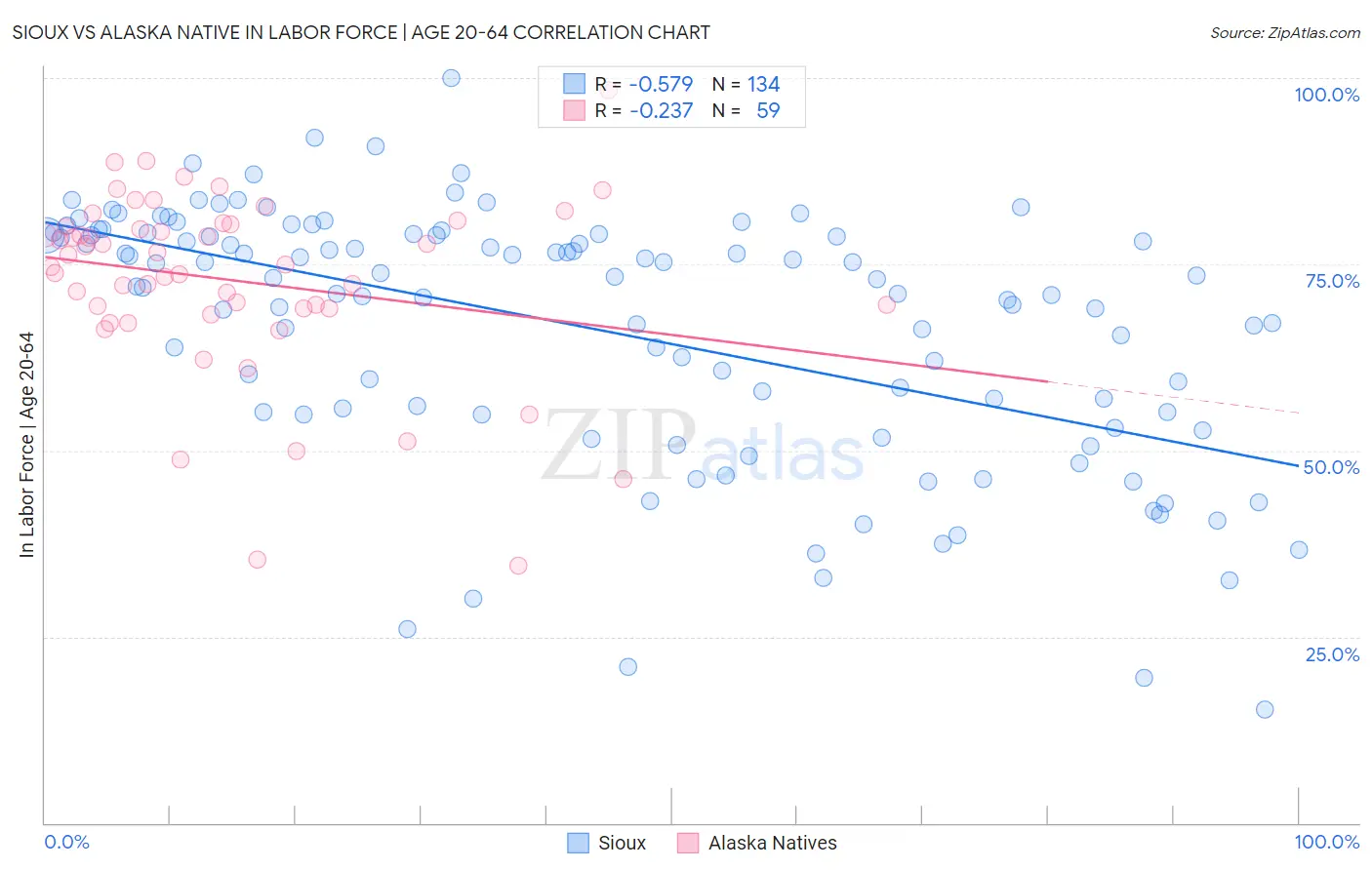 Sioux vs Alaska Native In Labor Force | Age 20-64