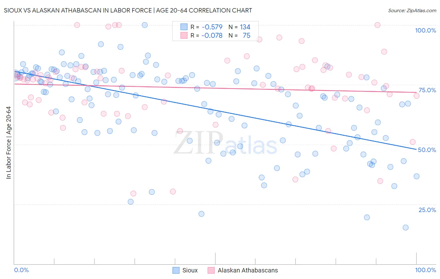 Sioux vs Alaskan Athabascan In Labor Force | Age 20-64