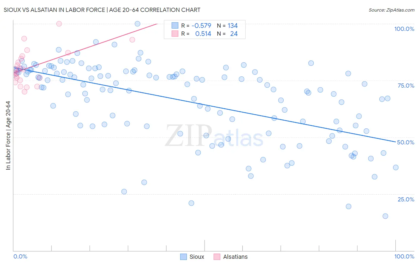Sioux vs Alsatian In Labor Force | Age 20-64