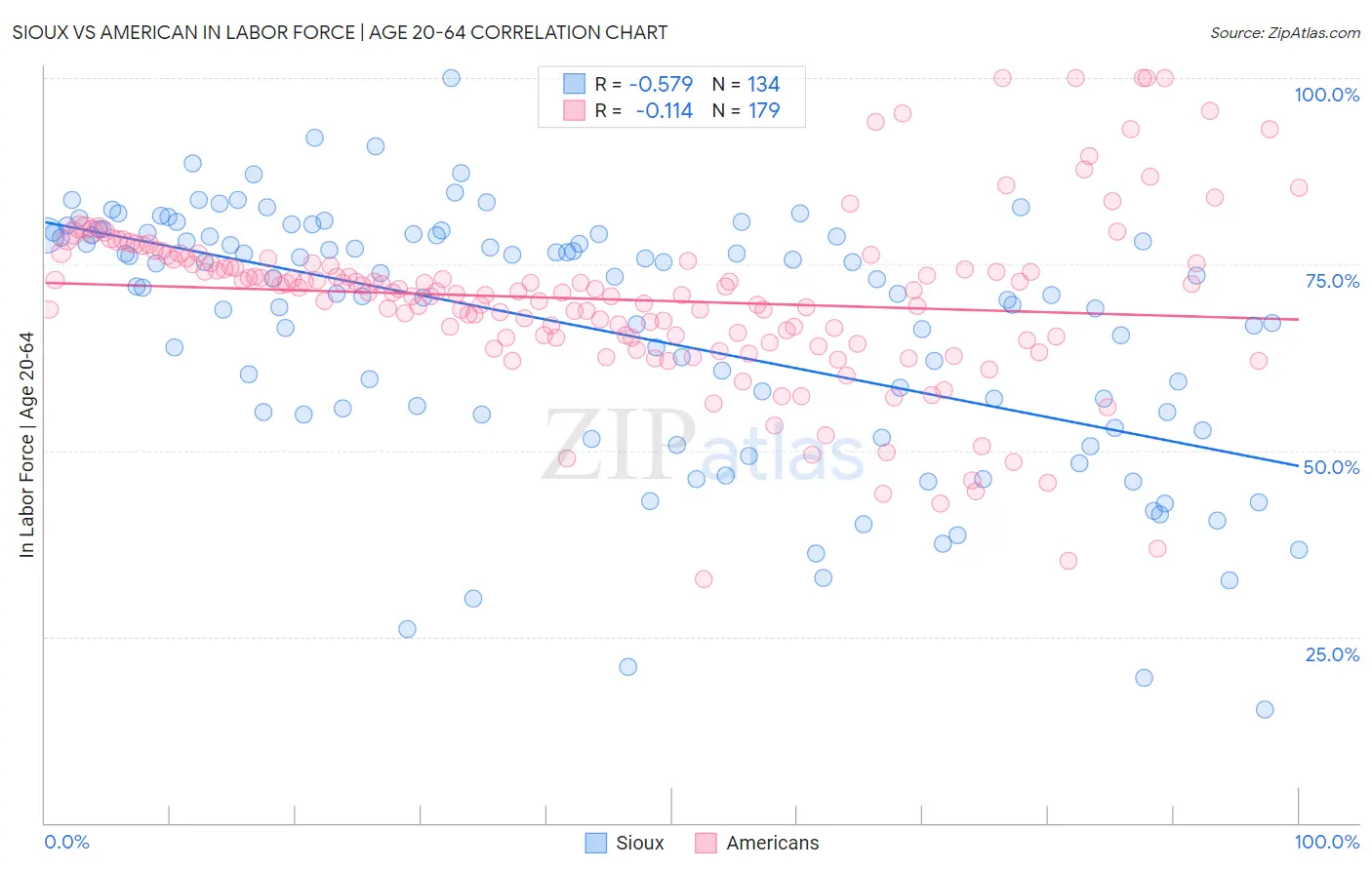 Sioux vs American In Labor Force | Age 20-64