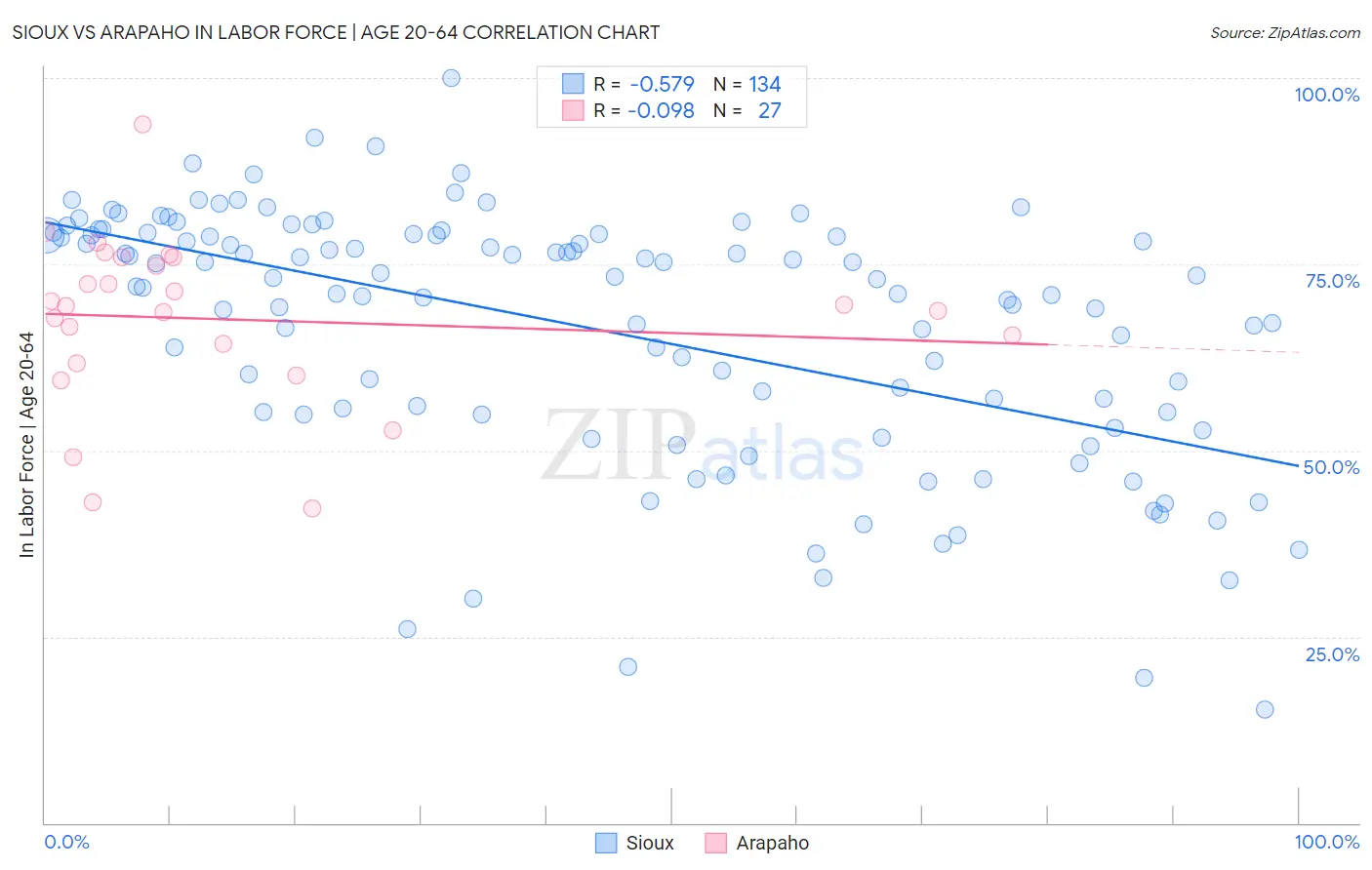 Sioux vs Arapaho In Labor Force | Age 20-64