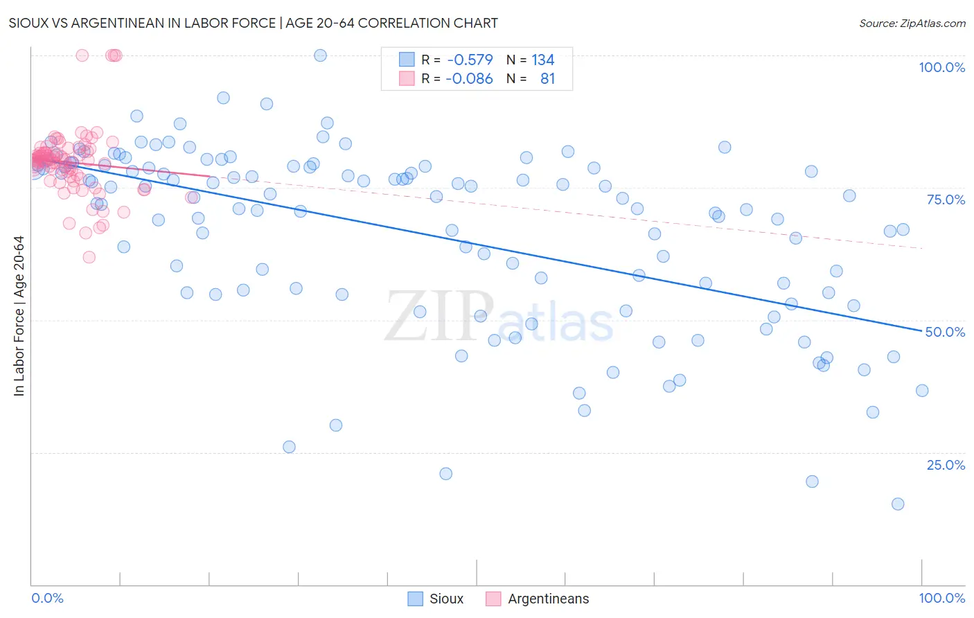 Sioux vs Argentinean In Labor Force | Age 20-64
