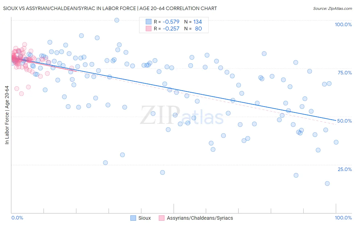 Sioux vs Assyrian/Chaldean/Syriac In Labor Force | Age 20-64