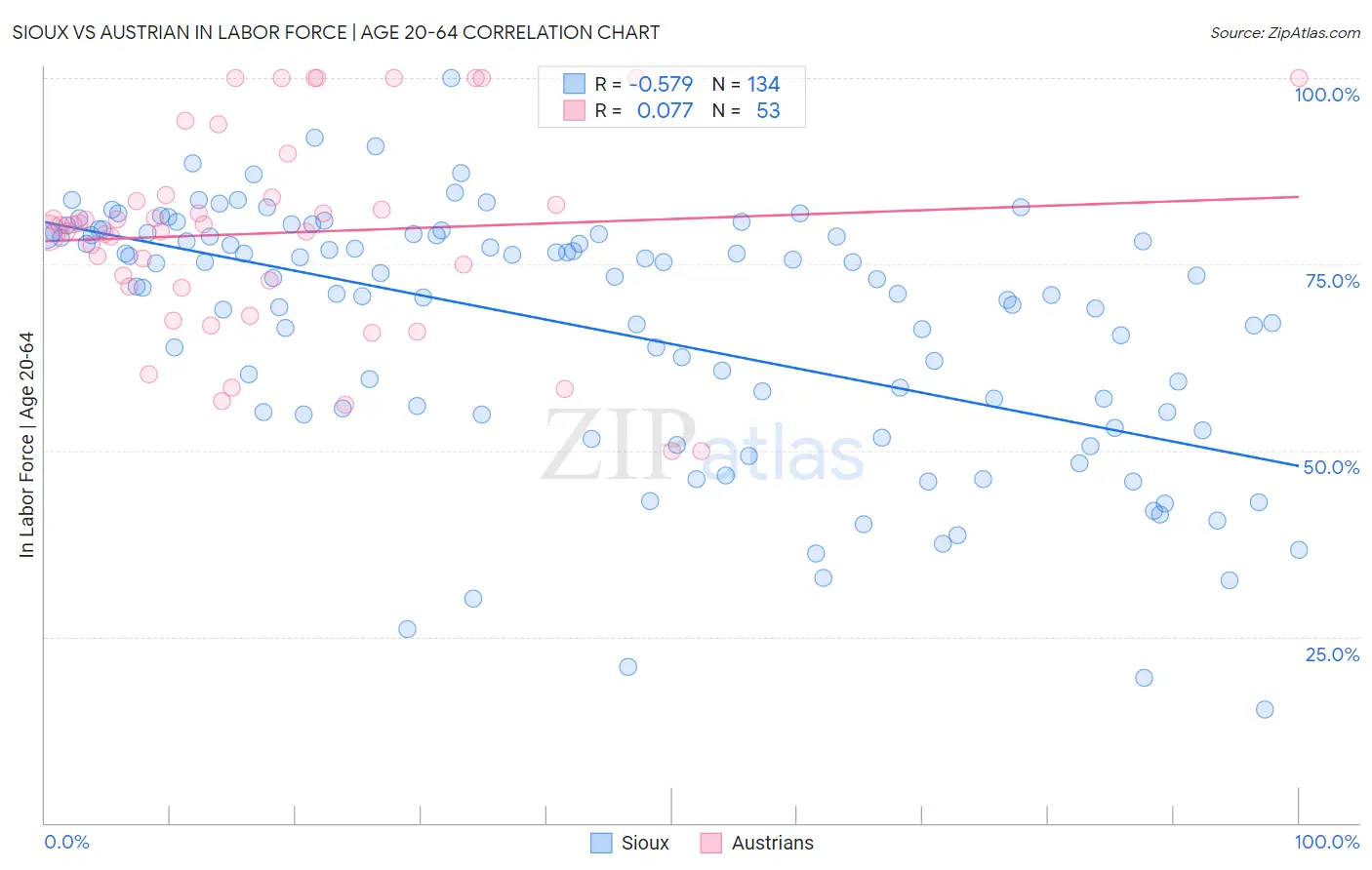 Sioux vs Austrian In Labor Force | Age 20-64