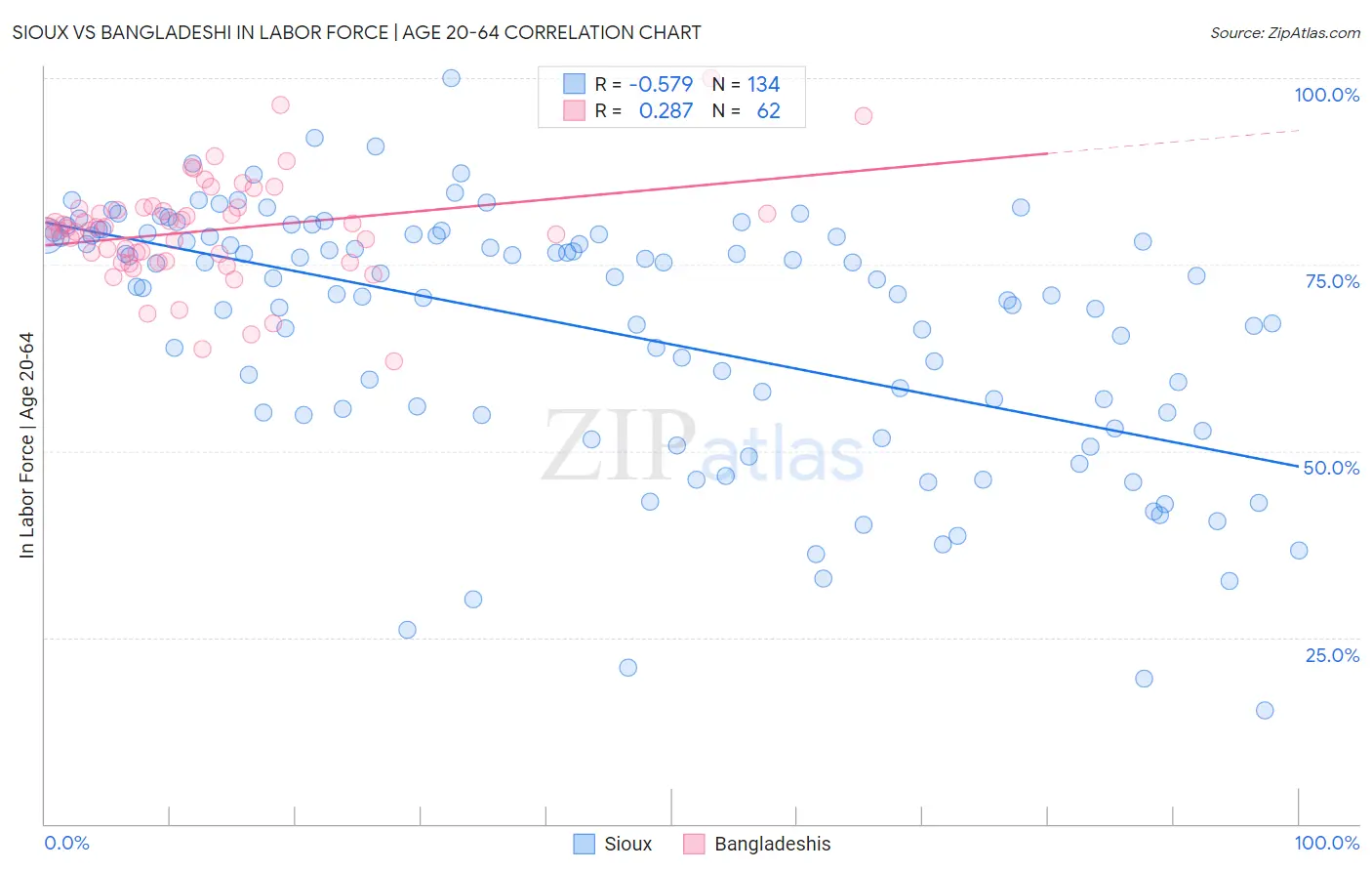 Sioux vs Bangladeshi In Labor Force | Age 20-64