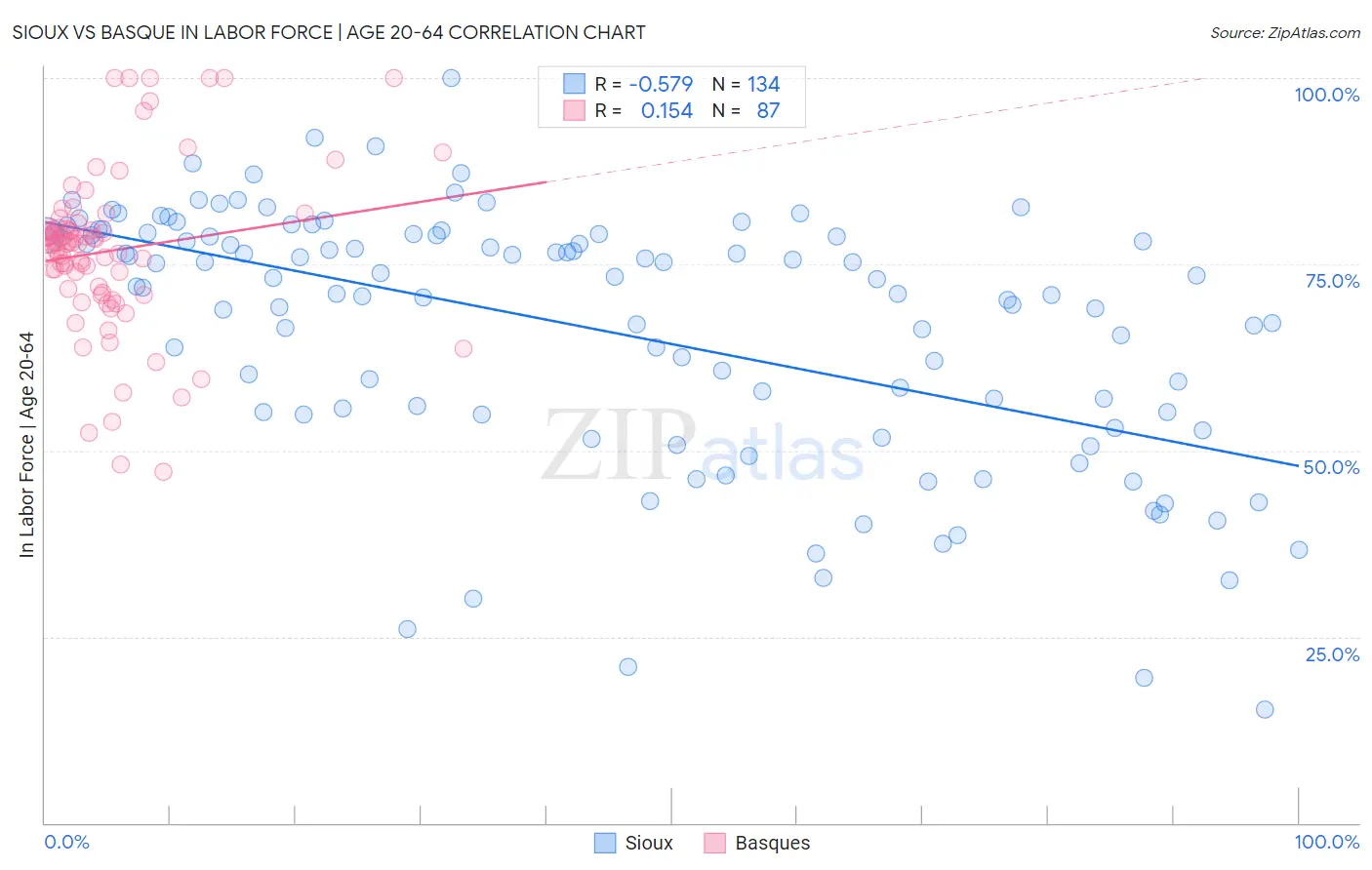 Sioux vs Basque In Labor Force | Age 20-64