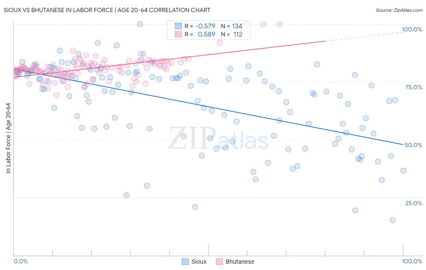 Sioux vs Bhutanese In Labor Force | Age 20-64