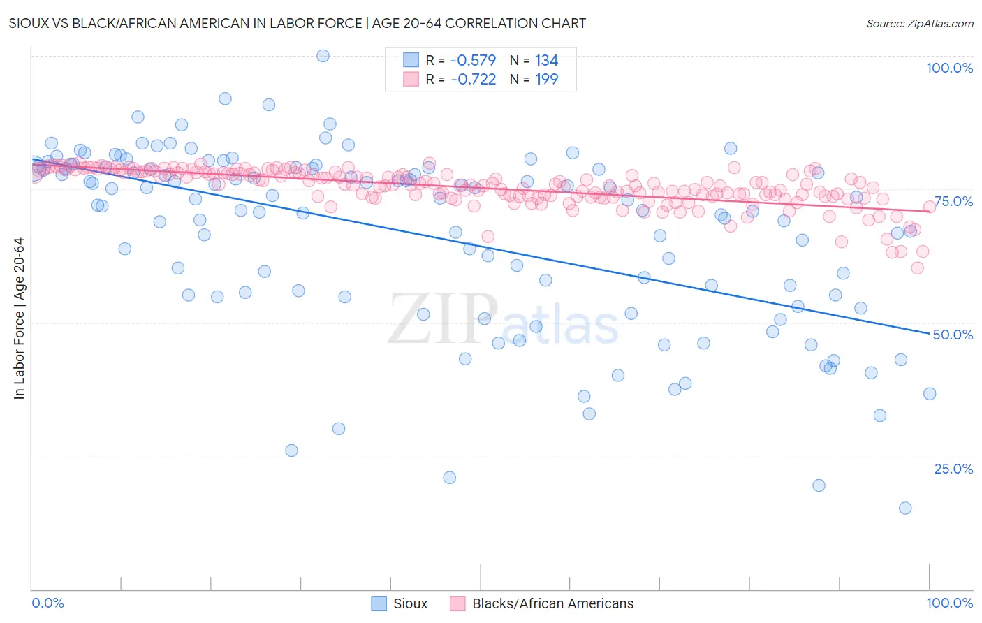 Sioux vs Black/African American In Labor Force | Age 20-64