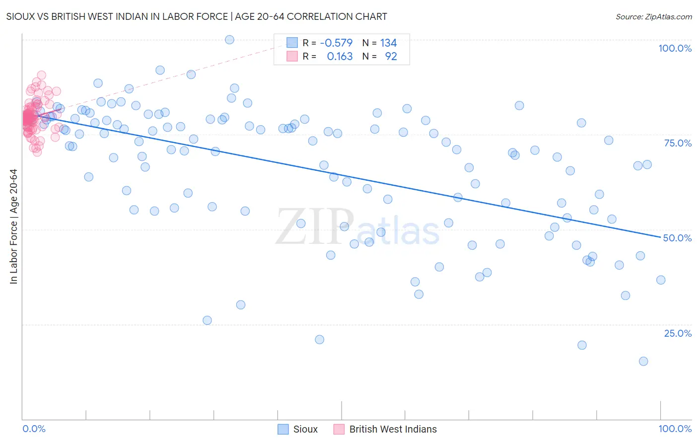 Sioux vs British West Indian In Labor Force | Age 20-64