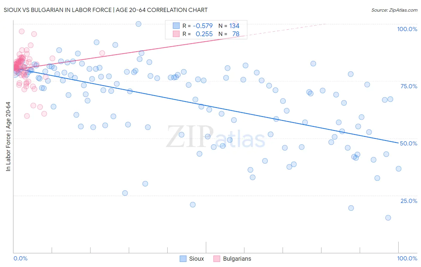 Sioux vs Bulgarian In Labor Force | Age 20-64