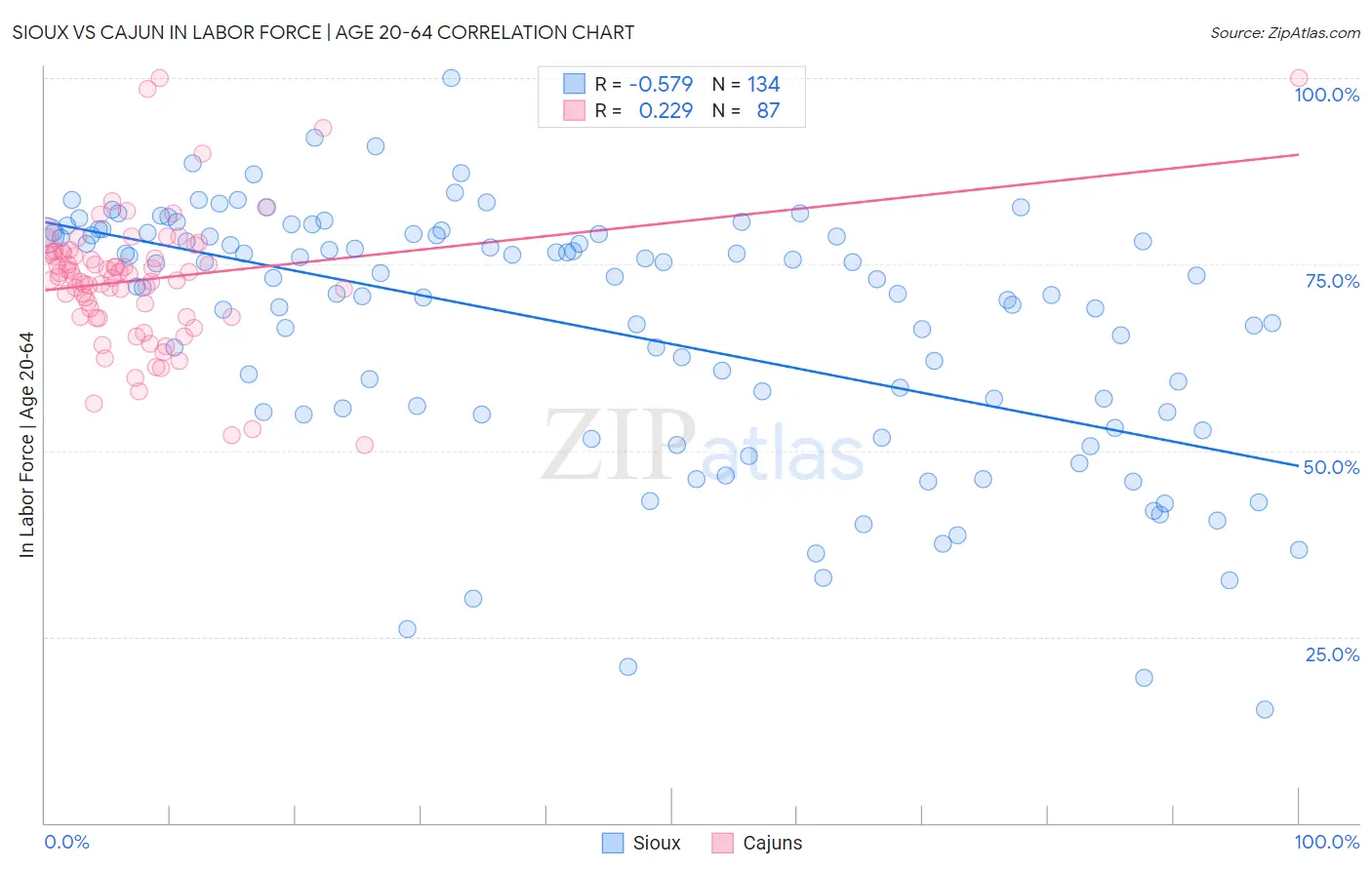 Sioux vs Cajun In Labor Force | Age 20-64