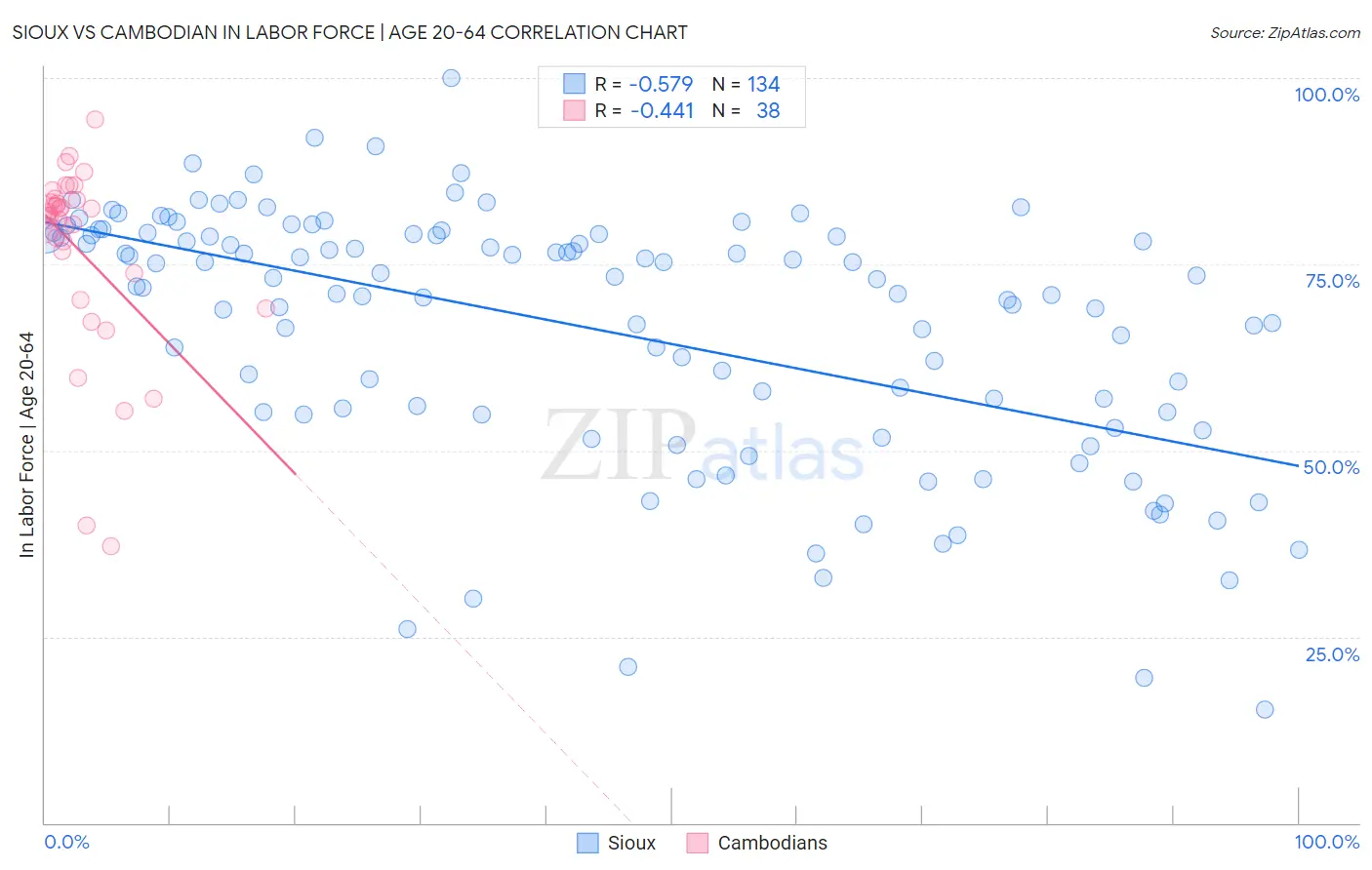 Sioux vs Cambodian In Labor Force | Age 20-64
