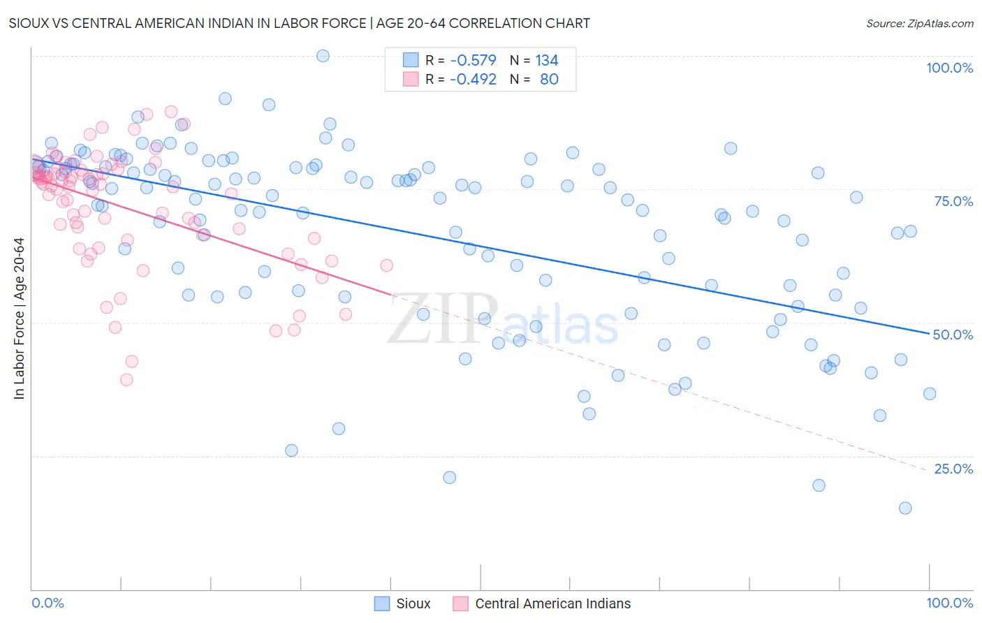 Sioux vs Central American Indian In Labor Force | Age 20-64