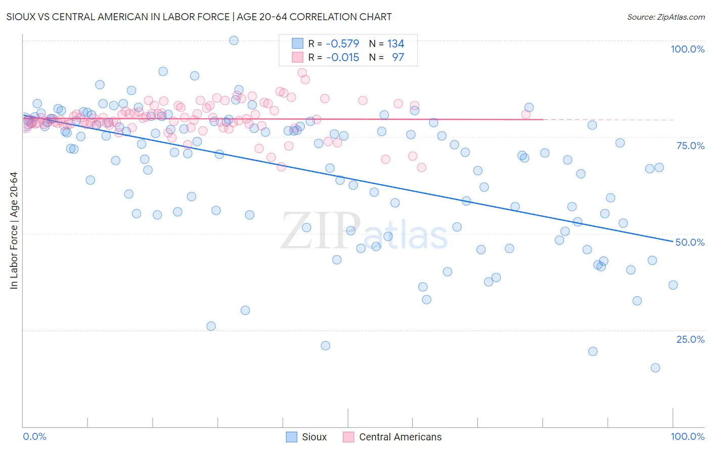 Sioux vs Central American In Labor Force | Age 20-64