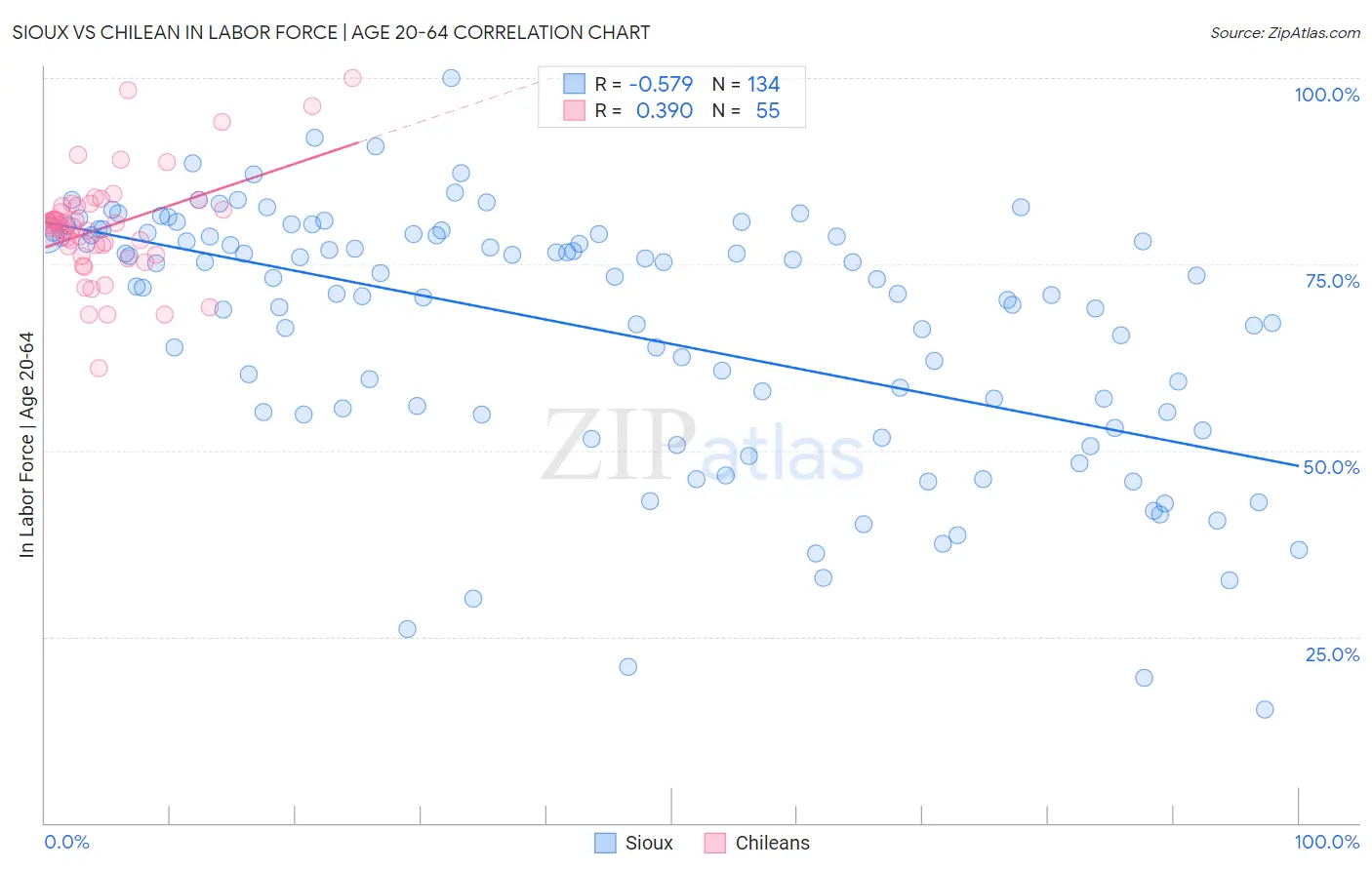Sioux vs Chilean In Labor Force | Age 20-64