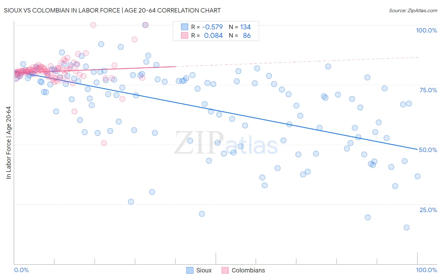Sioux vs Colombian In Labor Force | Age 20-64