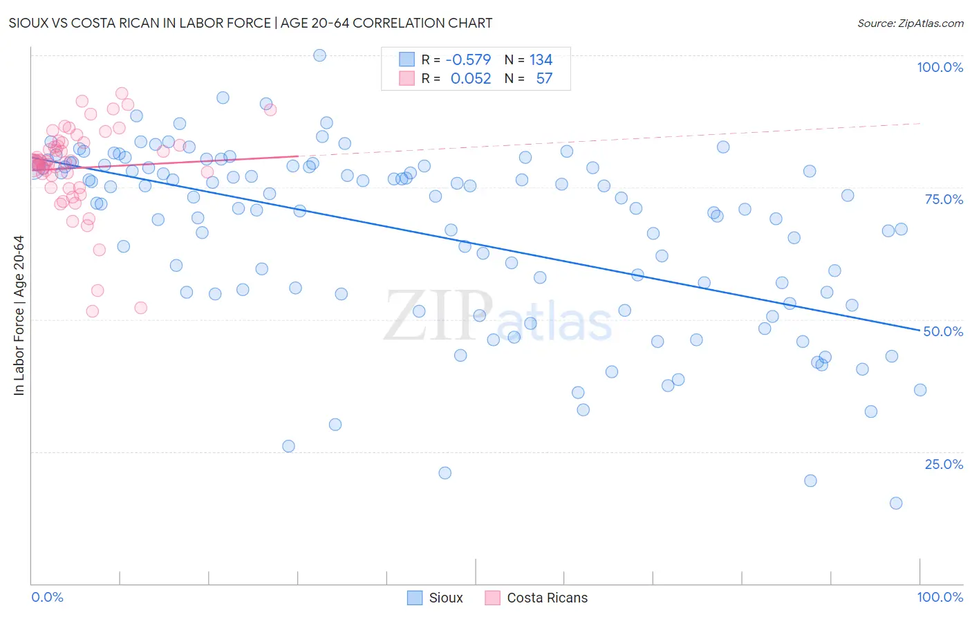 Sioux vs Costa Rican In Labor Force | Age 20-64