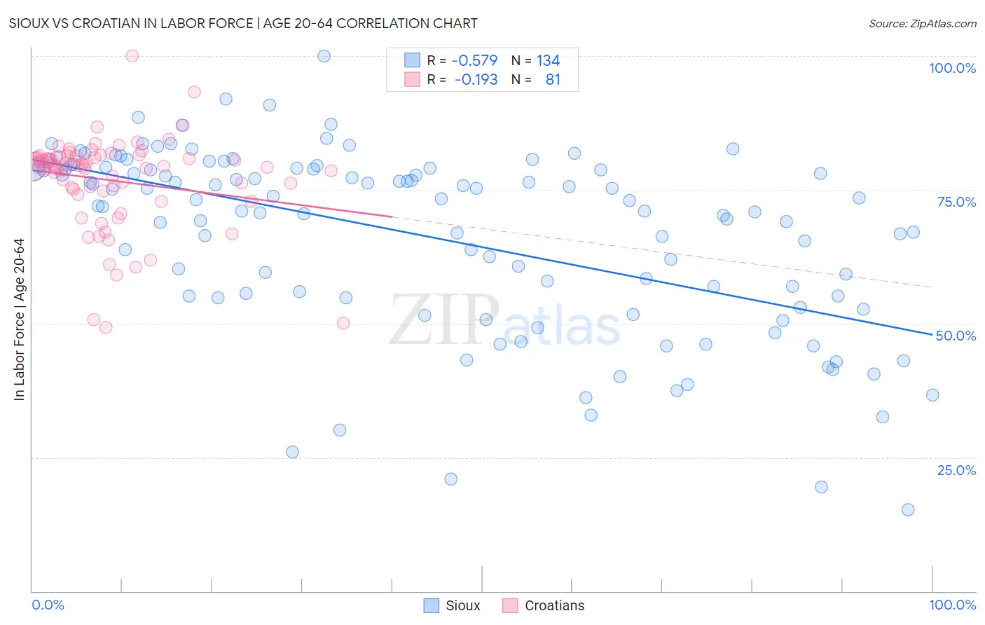 Sioux vs Croatian In Labor Force | Age 20-64