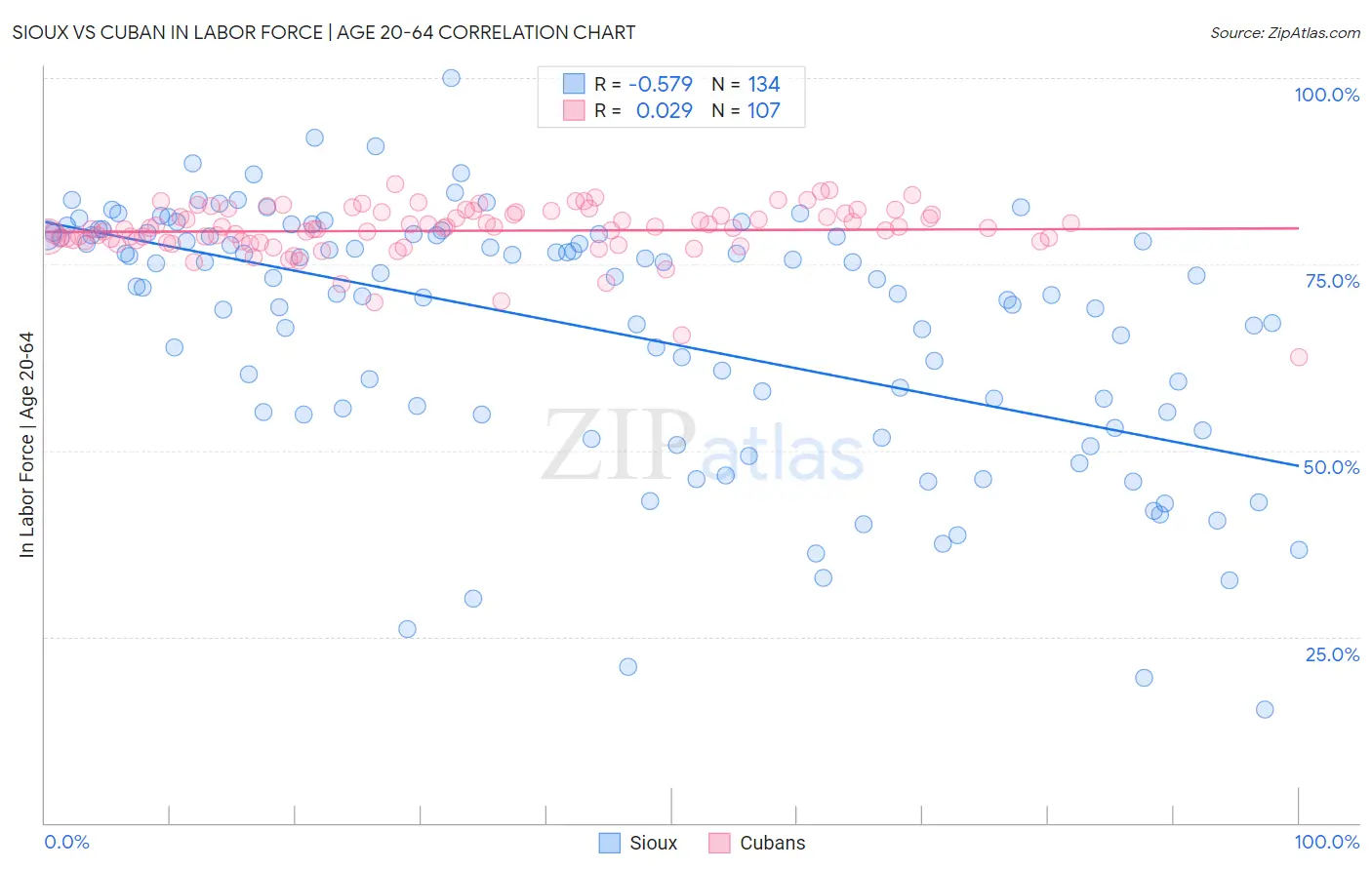 Sioux vs Cuban In Labor Force | Age 20-64
