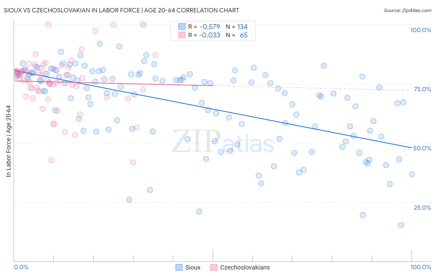 Sioux vs Czechoslovakian In Labor Force | Age 20-64